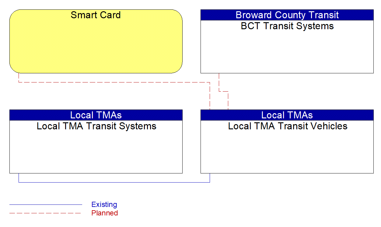 Local TMA Transit Vehicles interconnect diagram
