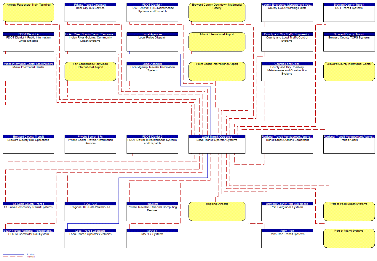 Local Transit Operator Systems interconnect diagram