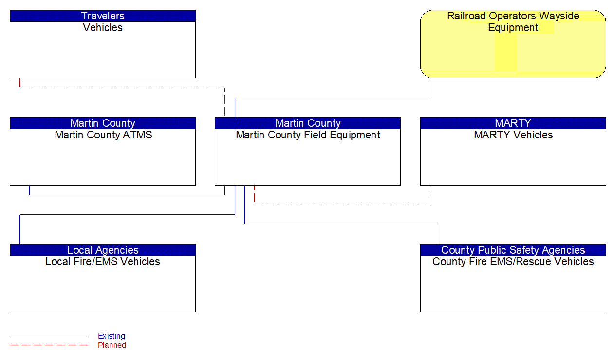 Martin County Field Equipment interconnect diagram