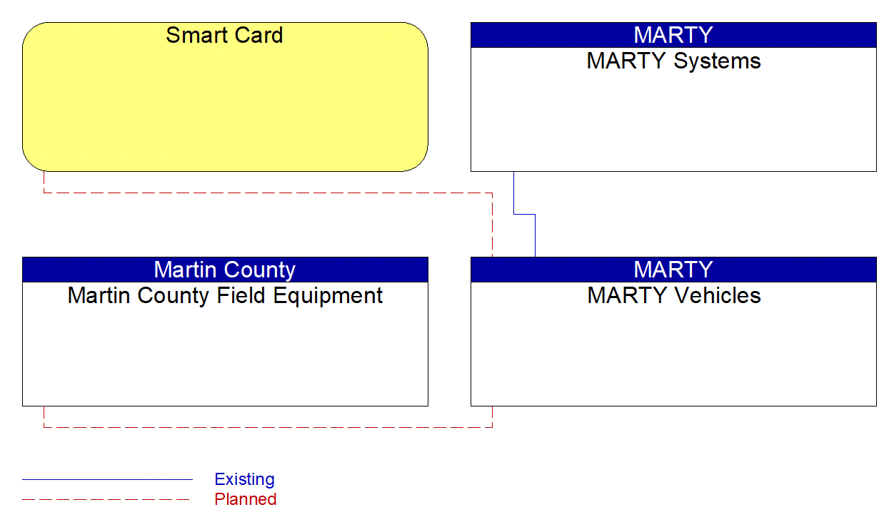 MARTY Vehicles interconnect diagram