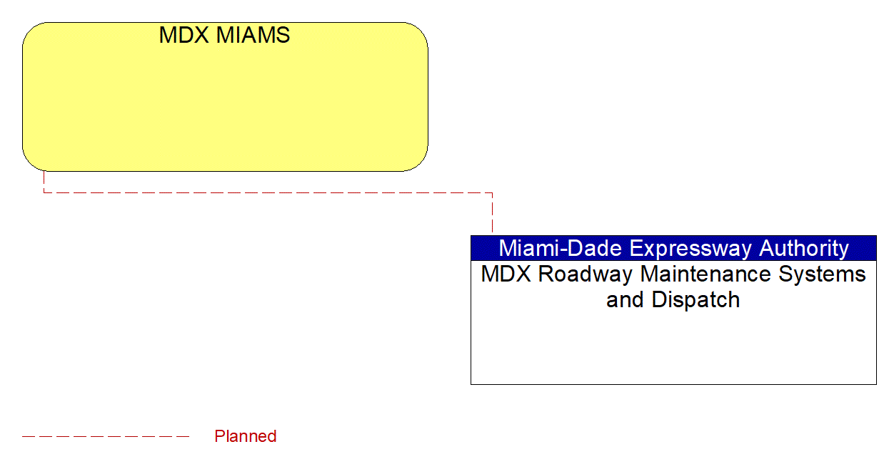MDX MIAMS interconnect diagram