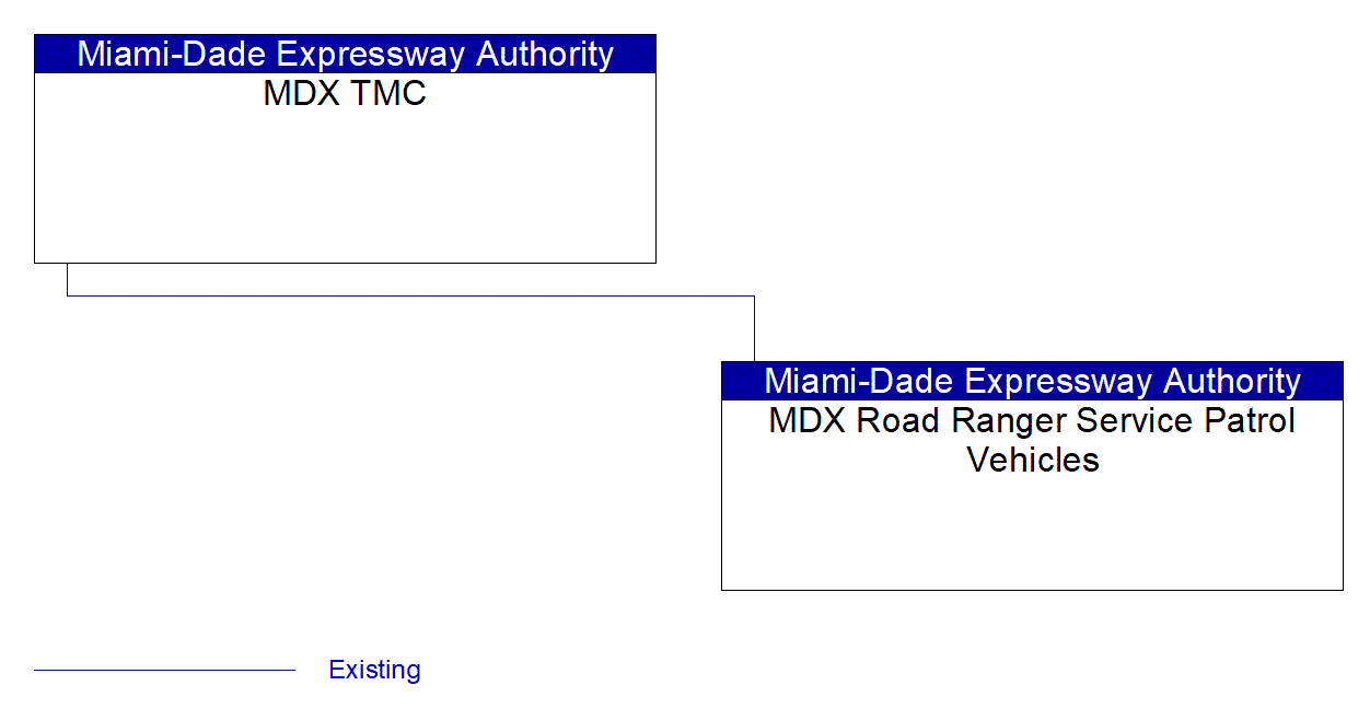 MDX Road Ranger Service Patrol Vehicles interconnect diagram