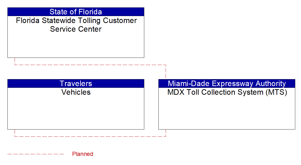 MDX Toll Collection System (MTS) interconnect diagram