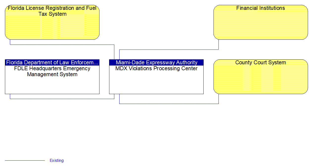 MDX Violations Processing Center interconnect diagram