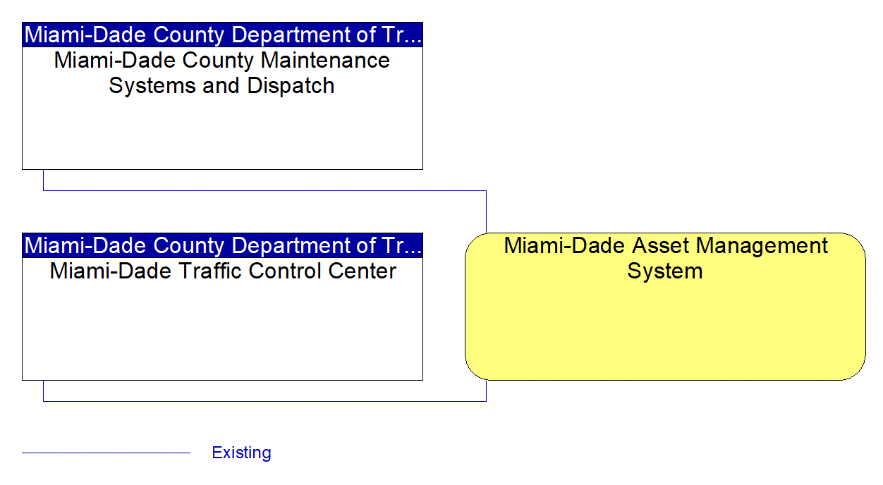 Miami-Dade Asset Management System interconnect diagram