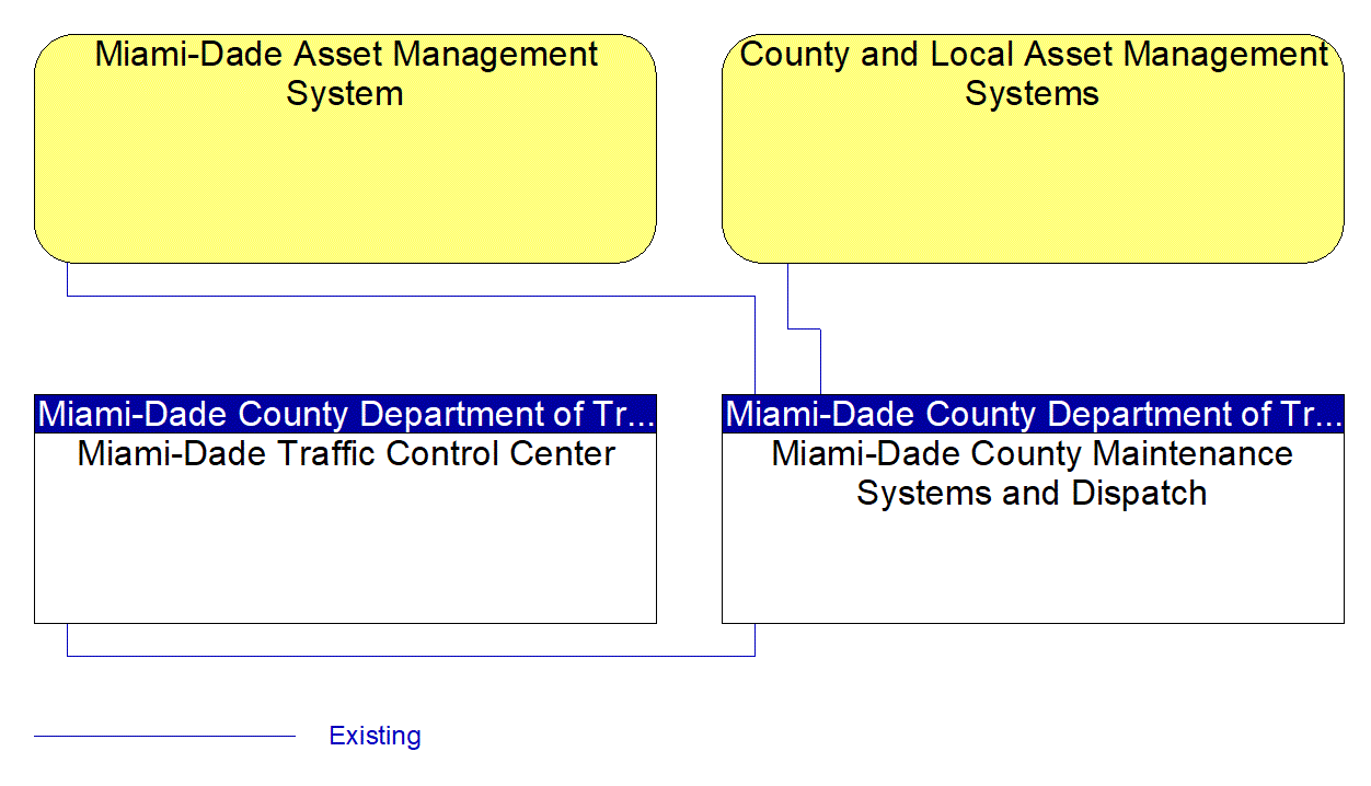 Miami-Dade County Maintenance Systems and Dispatch interconnect diagram