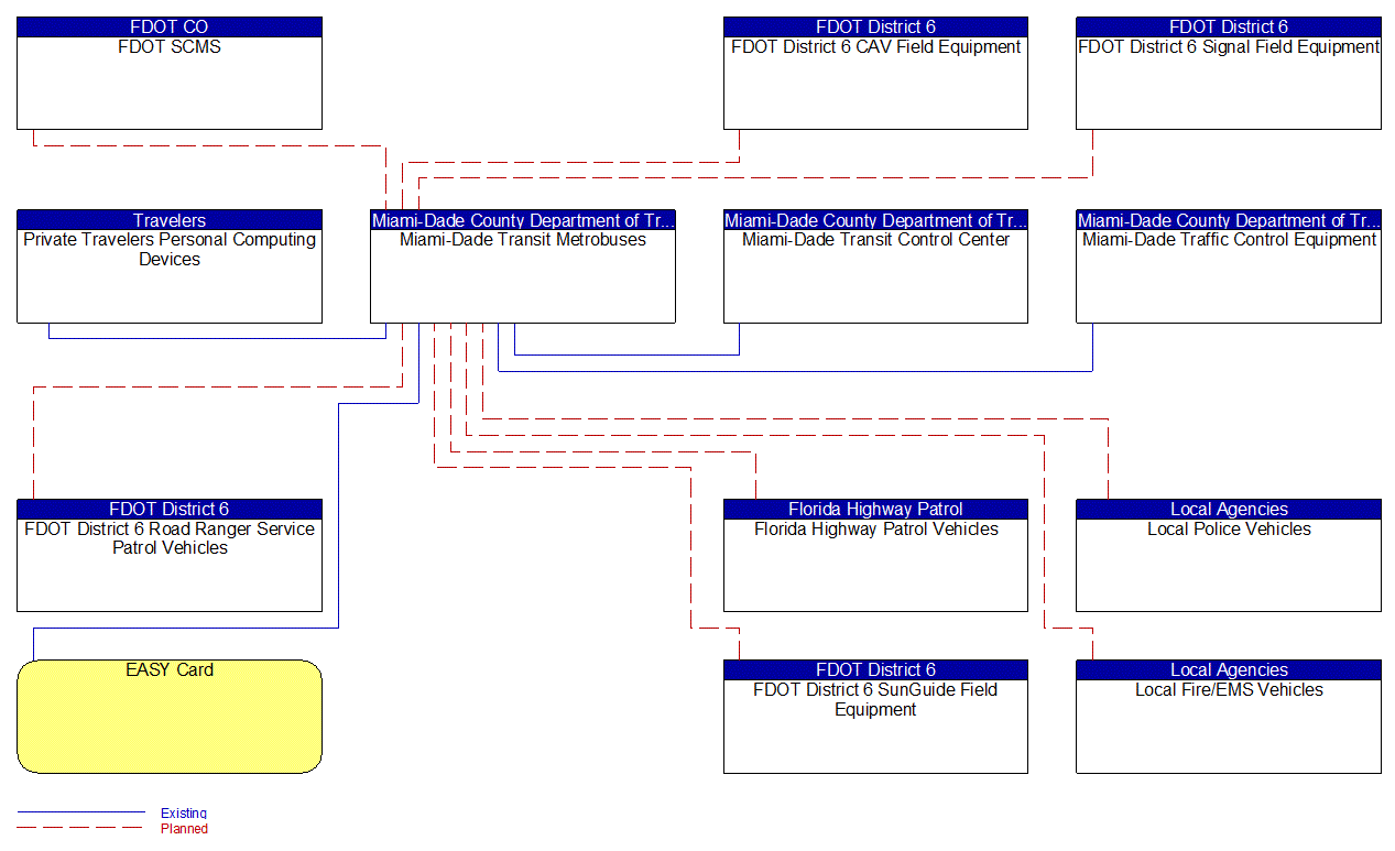 Miami-Dade Transit Metrobuses interconnect diagram