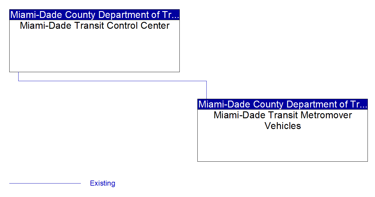 Miami-Dade Transit Metromover Vehicles interconnect diagram