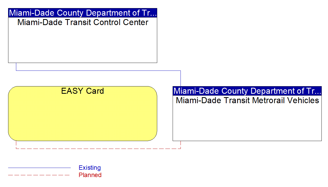 Miami-Dade Transit Metrorail Vehicles interconnect diagram