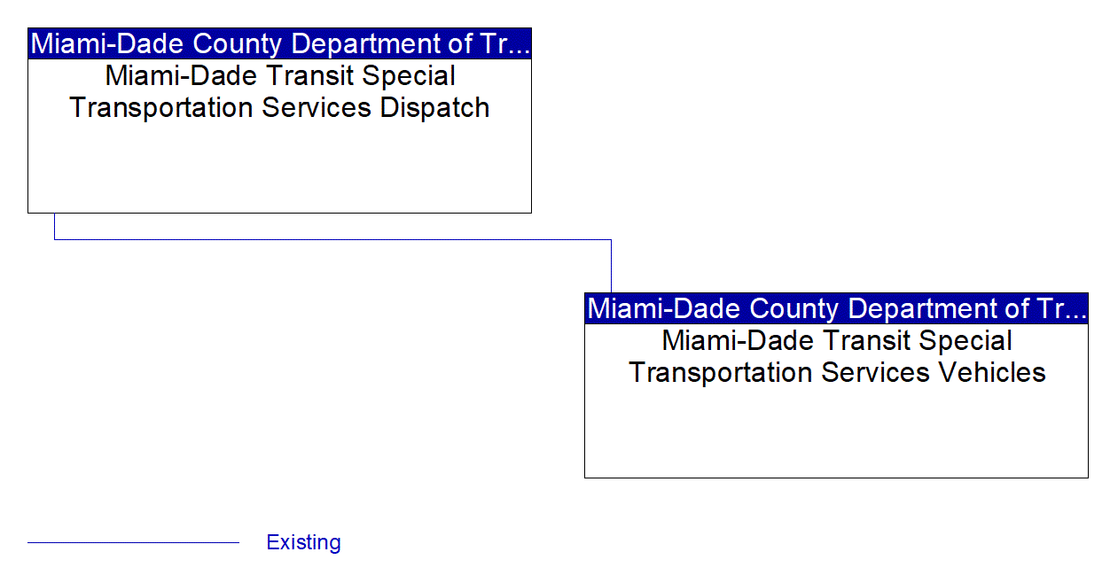 Miami-Dade Transit Special Transportation Services Vehicles interconnect diagram