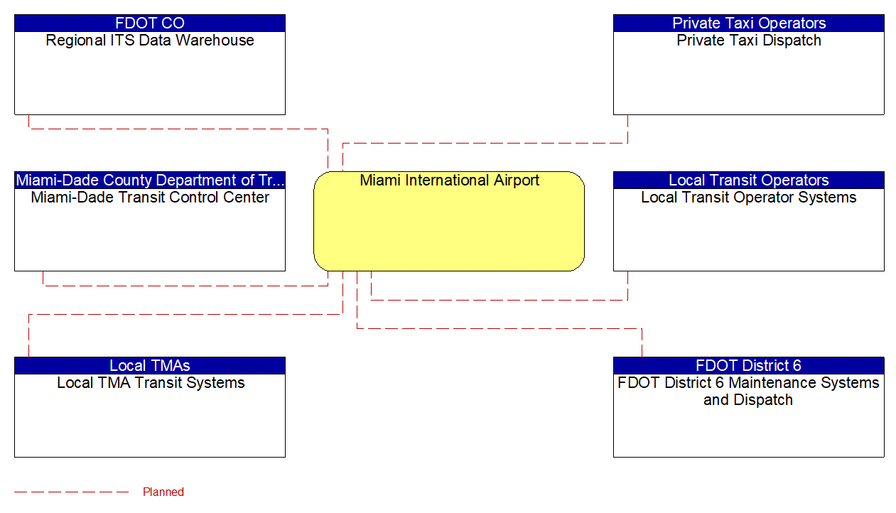 Miami International Airport interconnect diagram