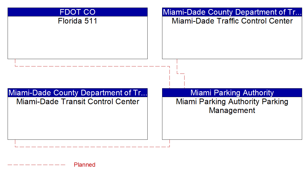 Miami Parking Authority Parking Management interconnect diagram