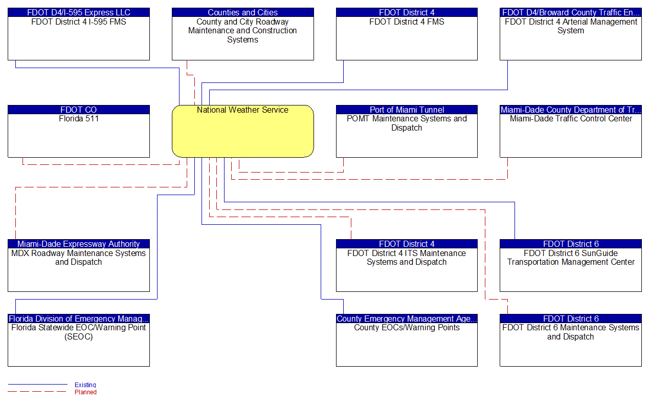 National Weather Service interconnect diagram