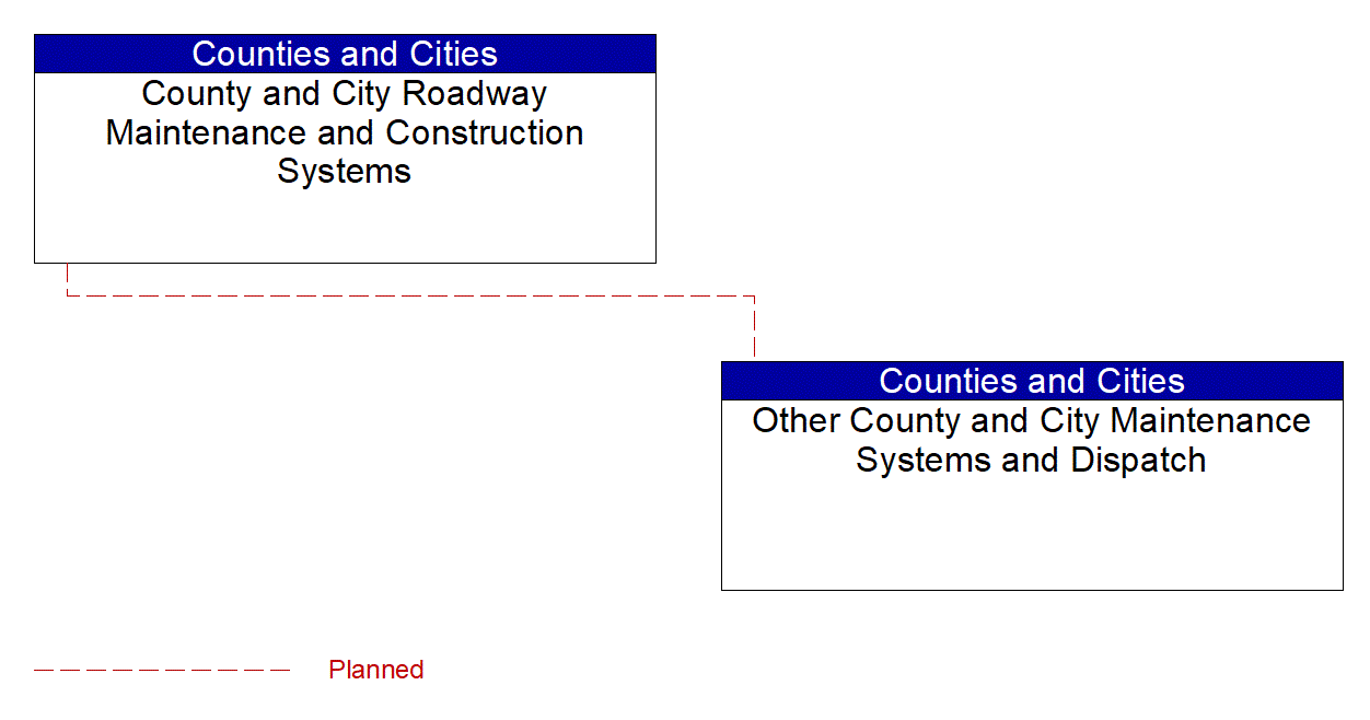 Other County and City Maintenance Systems and Dispatch interconnect diagram