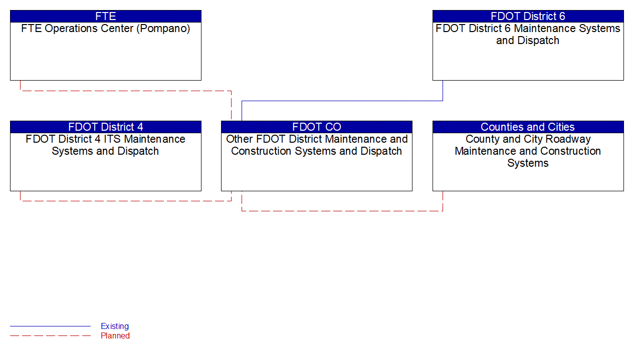 Other FDOT District Maintenance and Construction Systems and Dispatch interconnect diagram