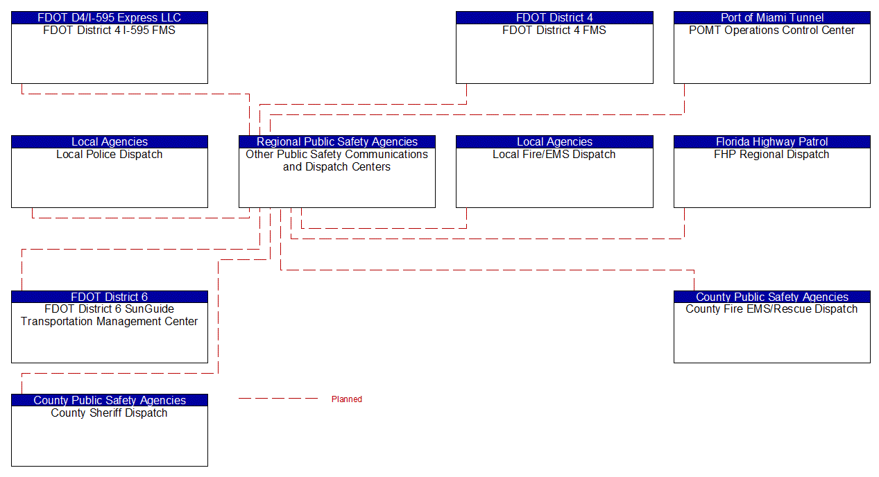 Other Public Safety Communications and Dispatch Centers interconnect diagram