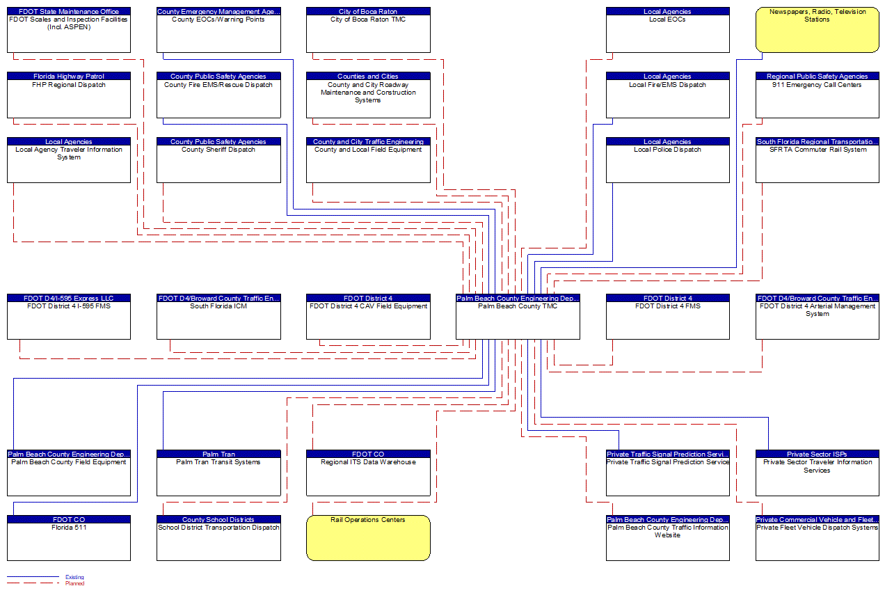 Palm Beach County TMC interconnect diagram
