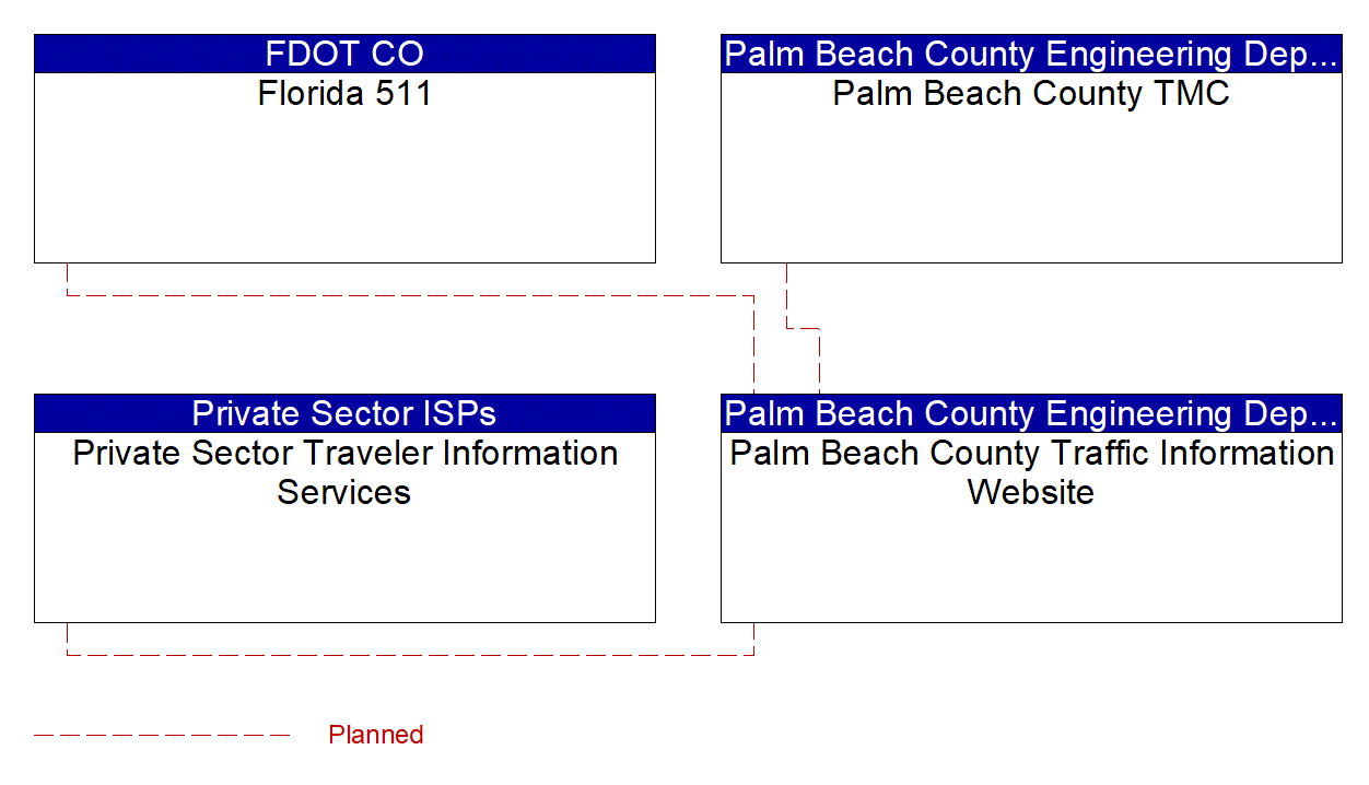 Palm Beach County Traffic Information Website interconnect diagram