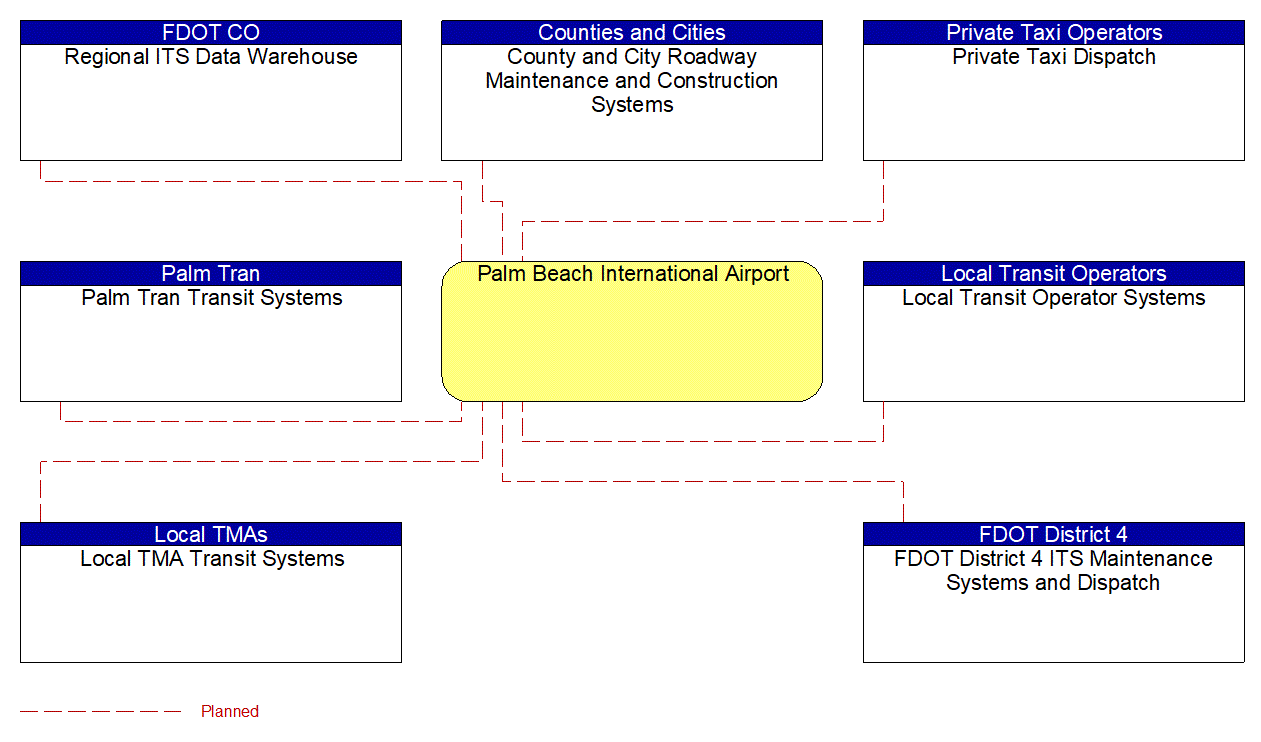 Palm Beach International Airport interconnect diagram