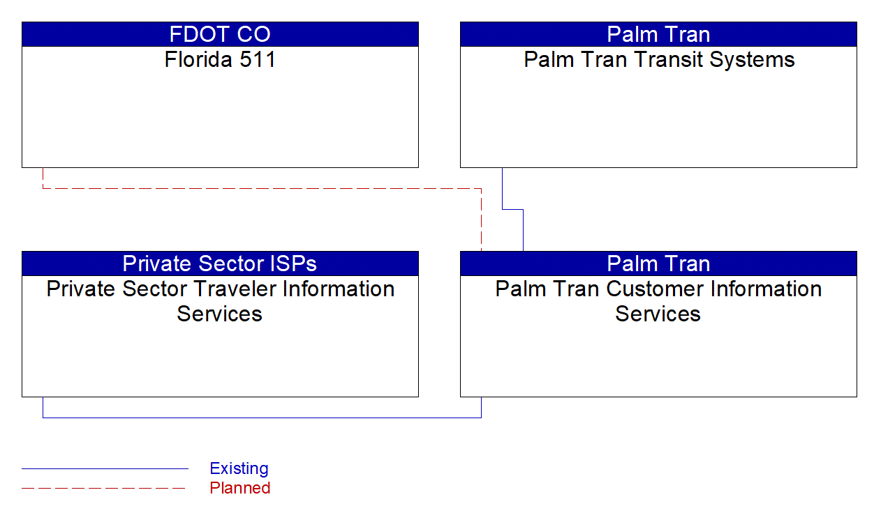 Palm Tran Customer Information Services interconnect diagram