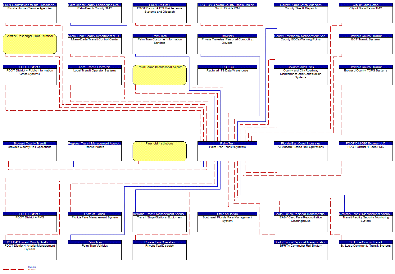 Palm Tran Transit Systems interconnect diagram
