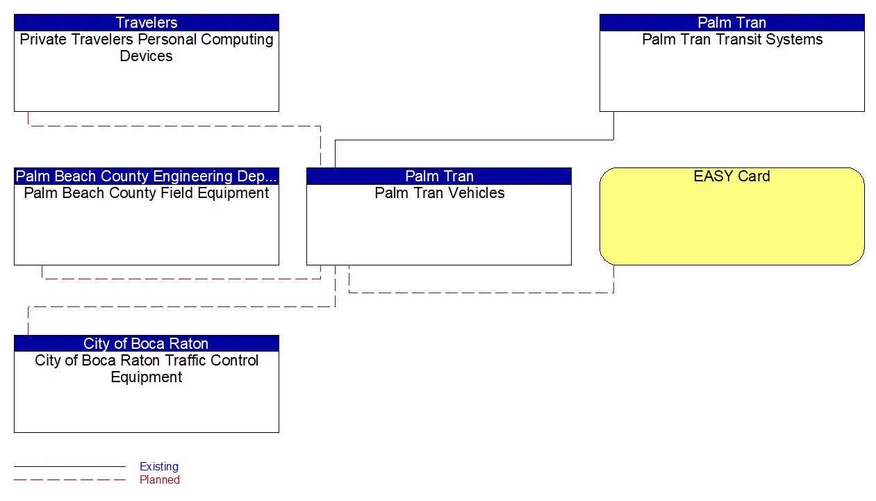 Palm Tran Vehicles interconnect diagram