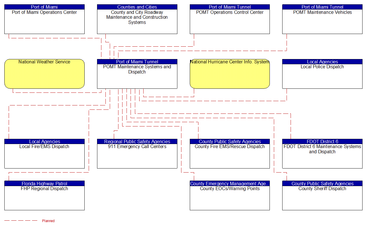 POMT Maintenance Systems and Dispatch interconnect diagram