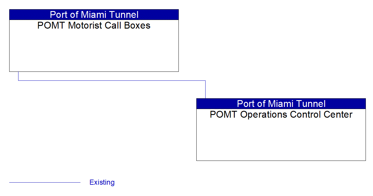 POMT Motorist Call Boxes interconnect diagram