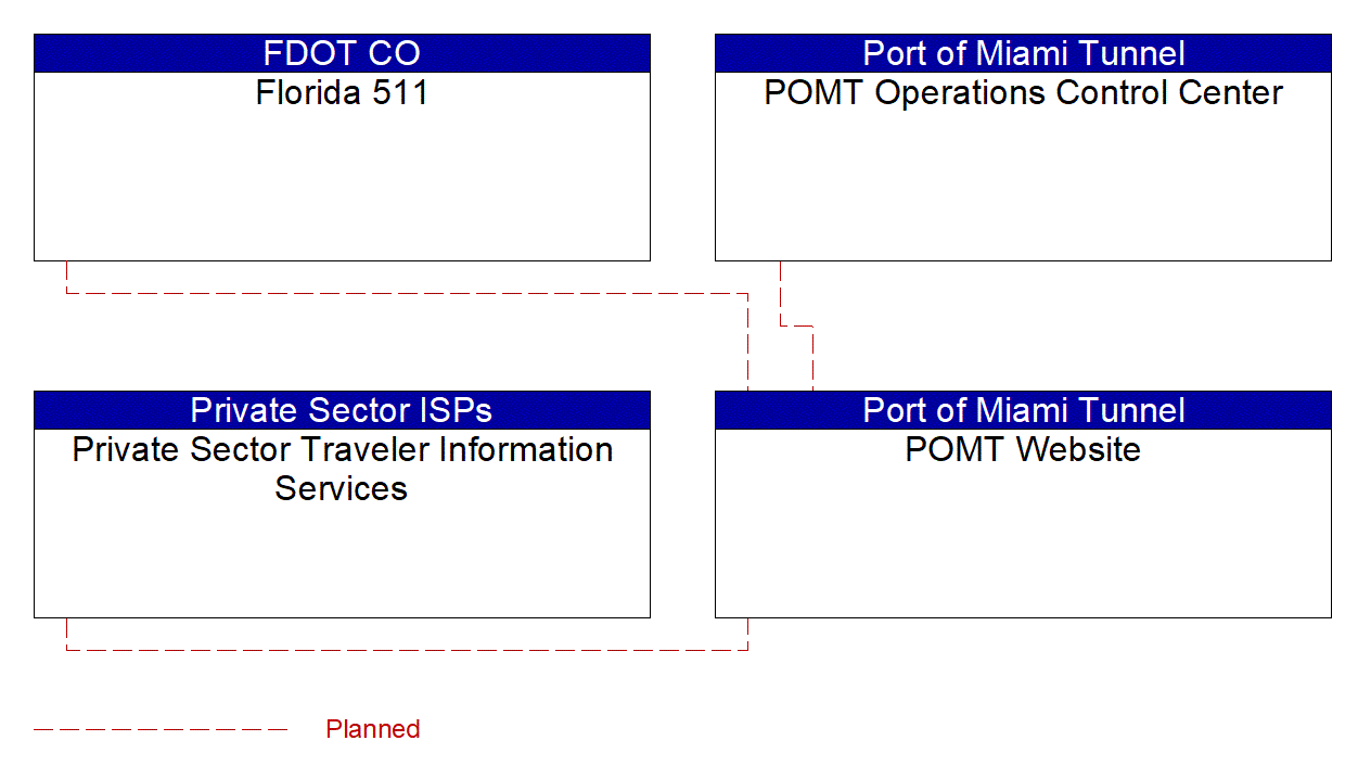 POMT Website interconnect diagram