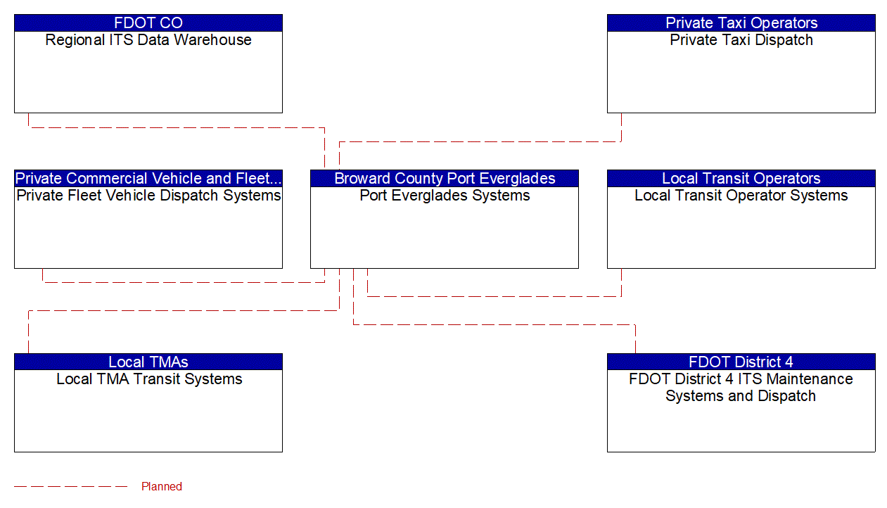 Port Everglades Systems interconnect diagram