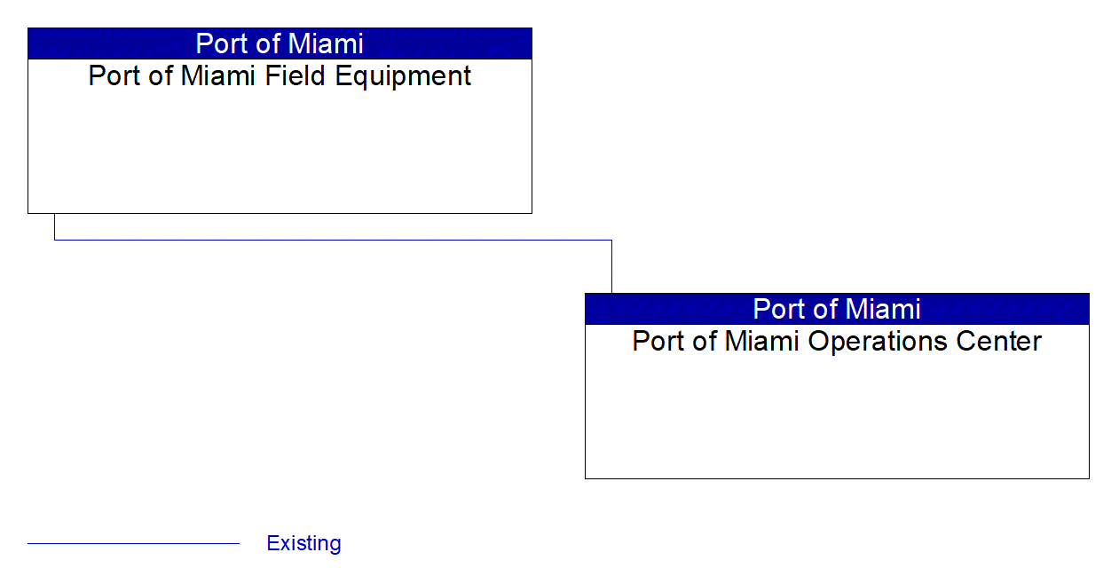 Port of Miami Field Equipment interconnect diagram