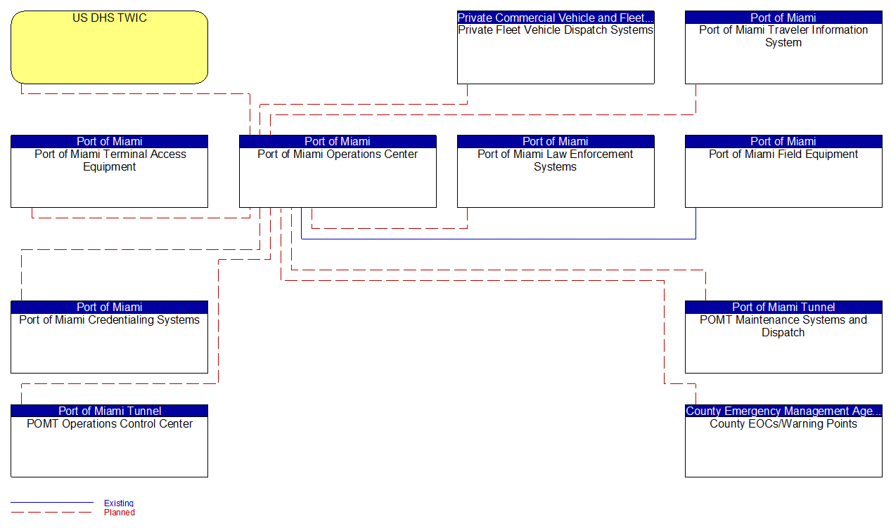 Port of Miami Operations Center interconnect diagram