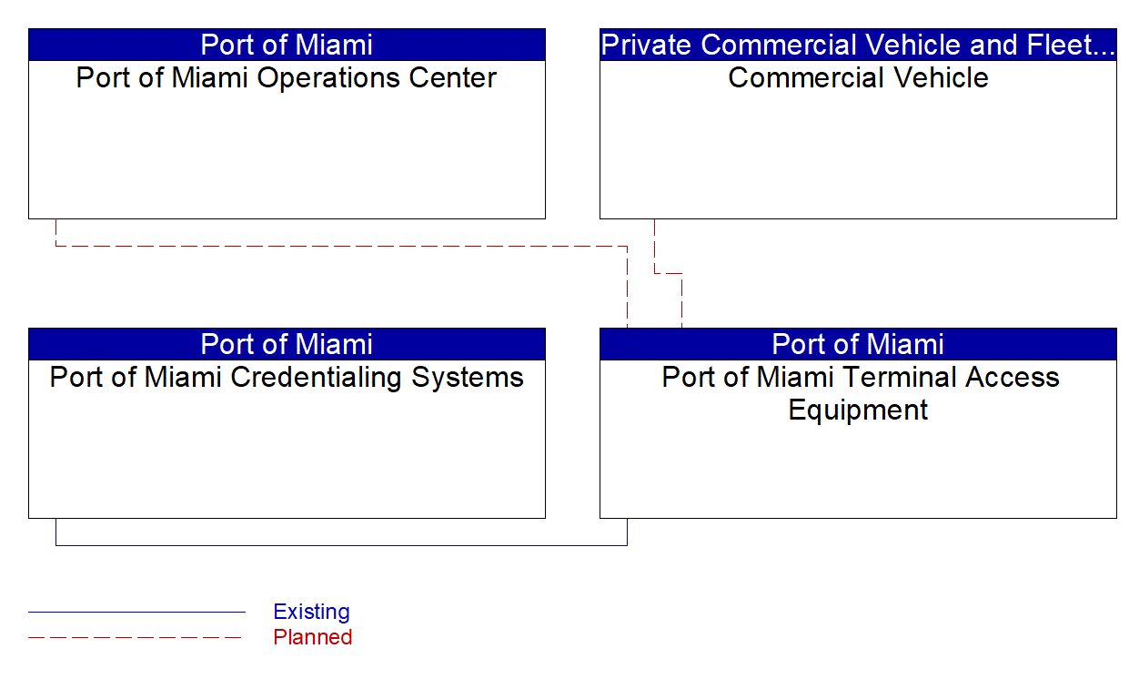 Port of Miami Terminal Access Equipment interconnect diagram