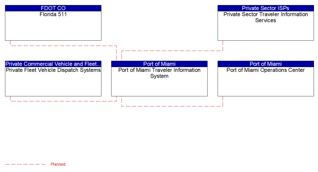 Port of Miami Traveler Information System interconnect diagram