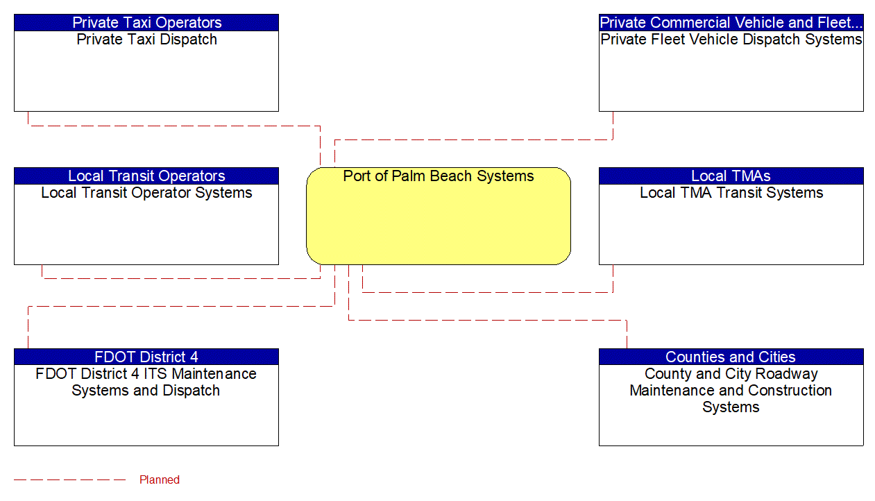 Port of Palm Beach Systems interconnect diagram