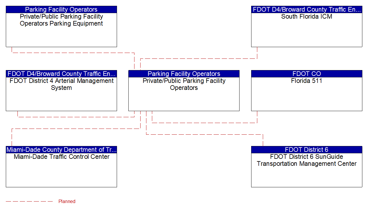 Private/Public Parking Facility Operators interconnect diagram