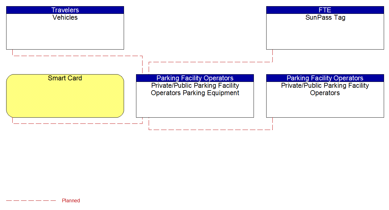 Private/Public Parking Facility Operators Parking Equipment interconnect diagram