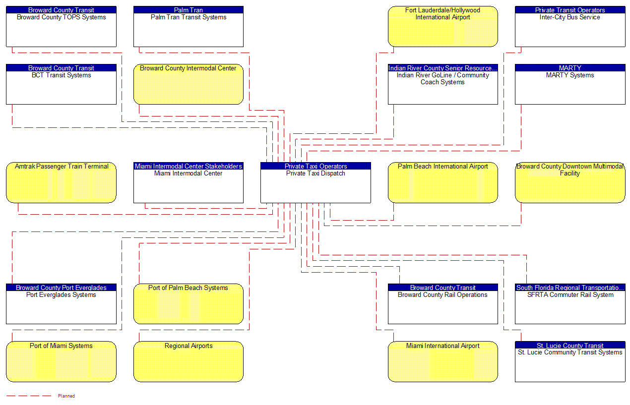 Private Taxi Dispatch interconnect diagram