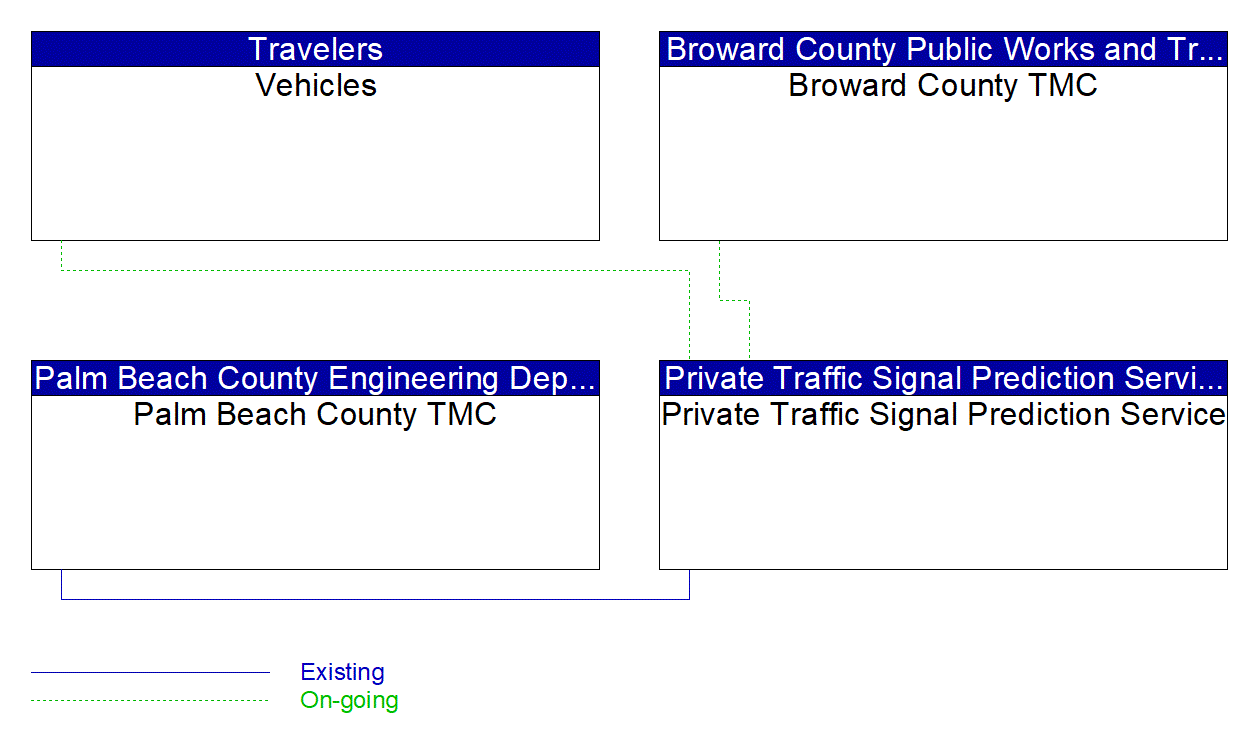 Private Traffic Signal Prediction Service interconnect diagram