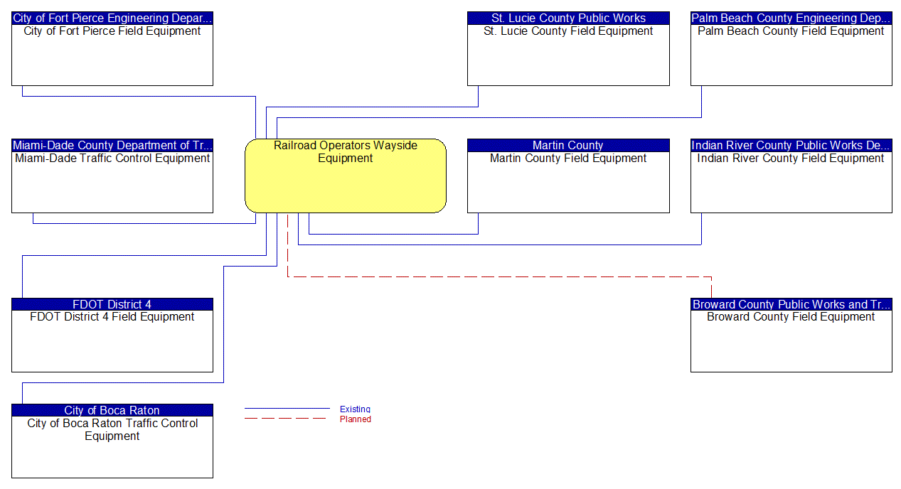 Railroad Operators Wayside Equipment interconnect diagram