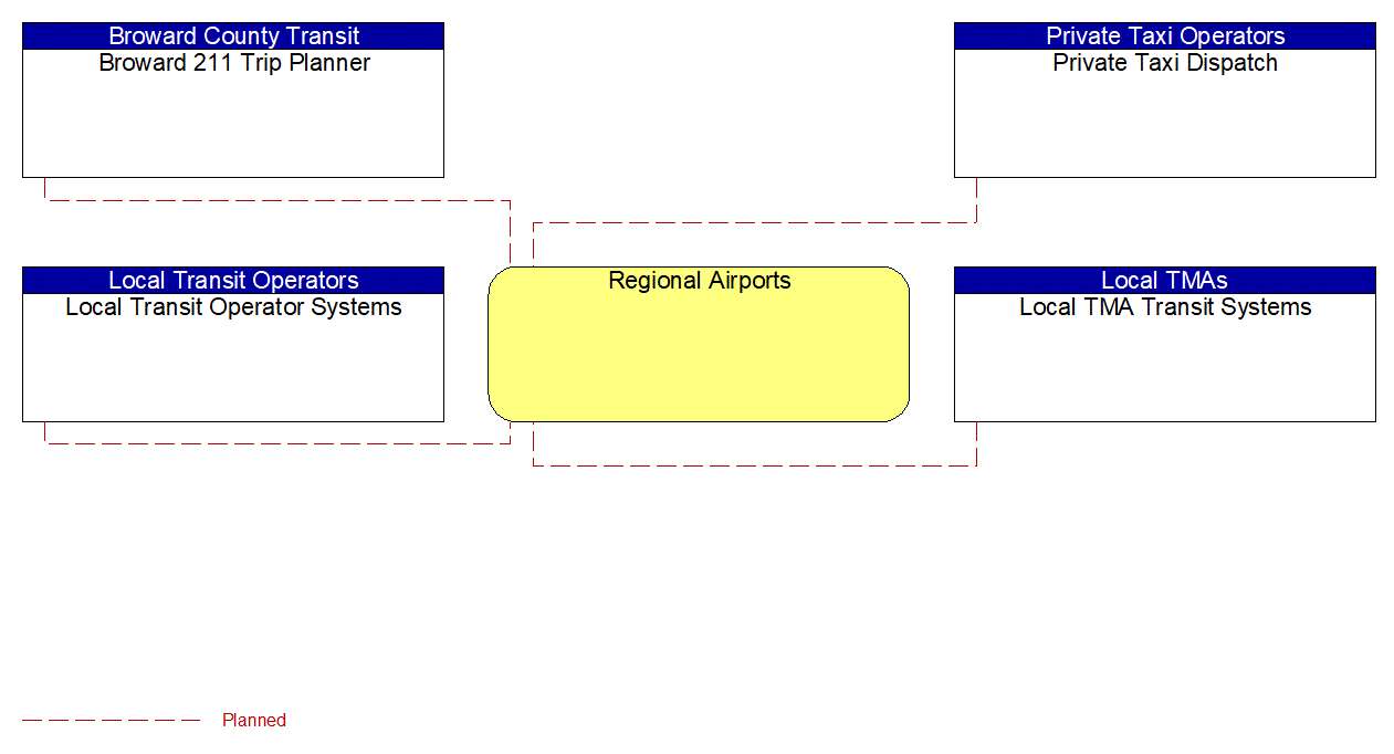 Regional Airports interconnect diagram