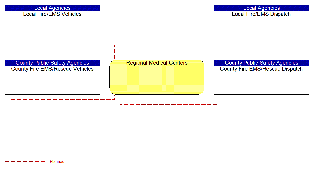 Regional Medical Centers interconnect diagram