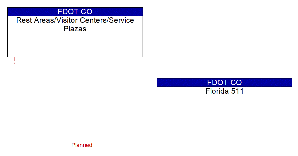 Rest Areas/Visitor Centers/Service Plazas interconnect diagram