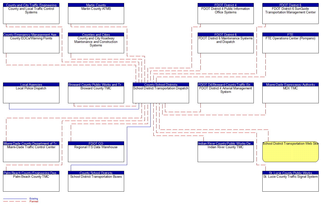School District Transportation Dispatch interconnect diagram