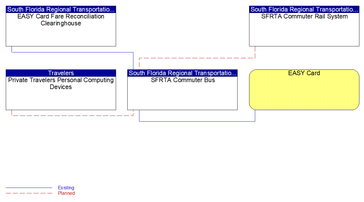 SFRTA Commuter Bus interconnect diagram