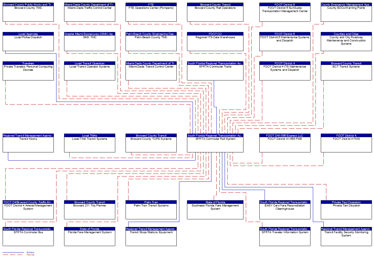 SFRTA Commuter Rail System interconnect diagram