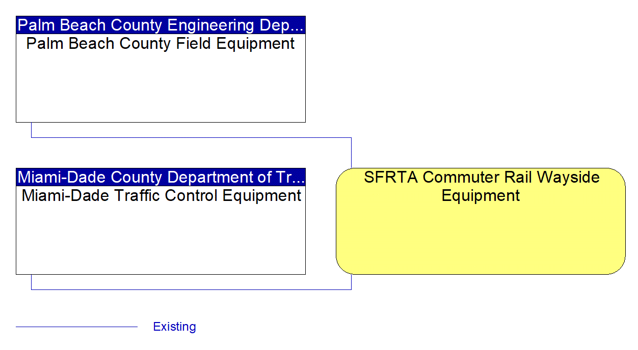 SFRTA Commuter Rail Wayside Equipment interconnect diagram