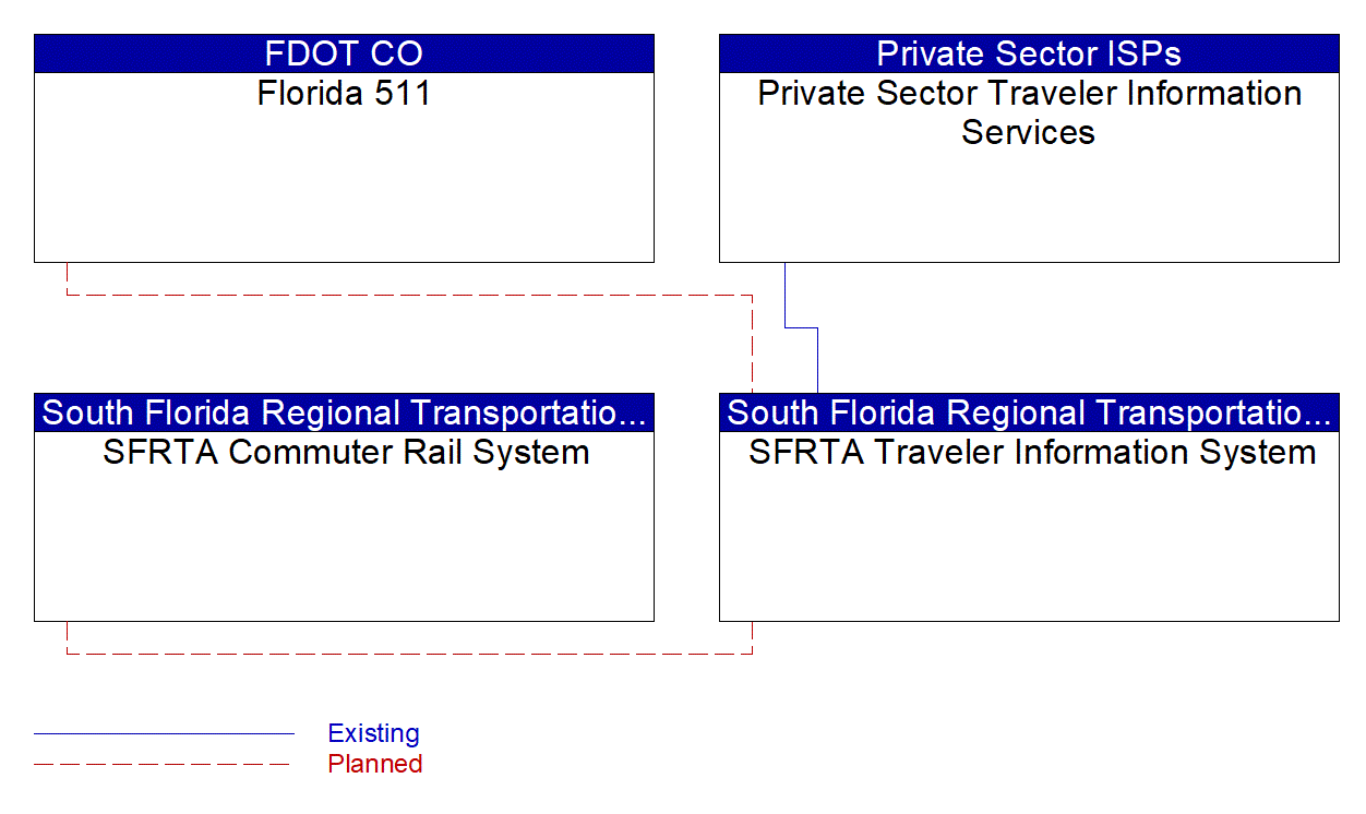 SFRTA Traveler Information System interconnect diagram