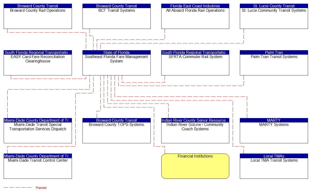 Southeast Florida Fare Management System interconnect diagram