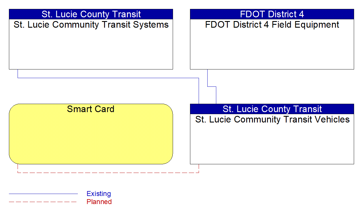 St. Lucie Community Transit Vehicles interconnect diagram